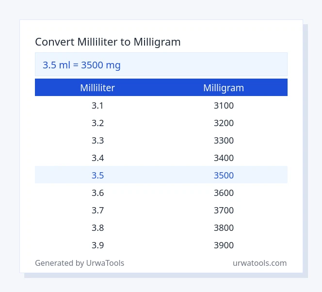 3.5 milliliter to milligram table