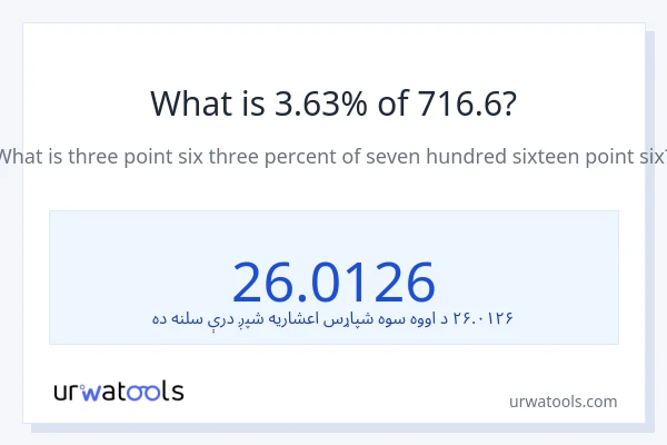 د 716.6 3.63٪ څومره دی؟