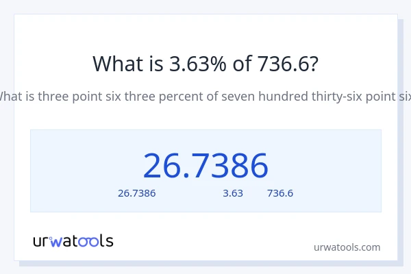 3.63% ของ 736.6 คือเท่าไร?