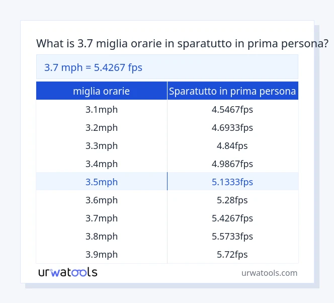 3.7 miglia orarie a sparatutto in prima persona tabella