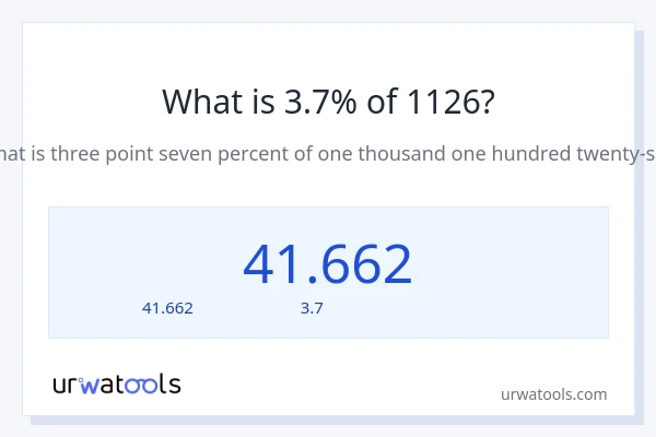 3.7% ของ 1126 คือเท่าไร?