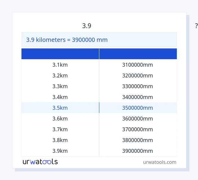 3.9 கிலோமீட்டர்கள் முதல் மில்லிமீட்டர் வரை அட்டவணை