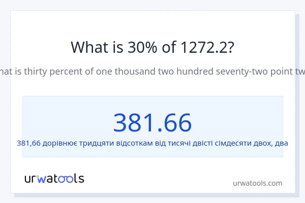 Що становить 30% від 1272.2?