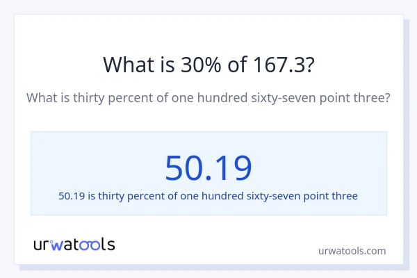 What is 30% of 167.3?