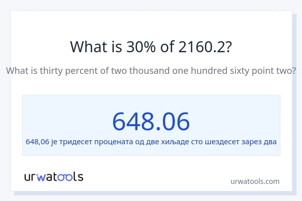 Колико је 30% од 2160.2?