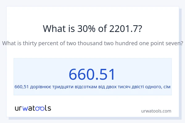 Що становить 30% від 2201.7?