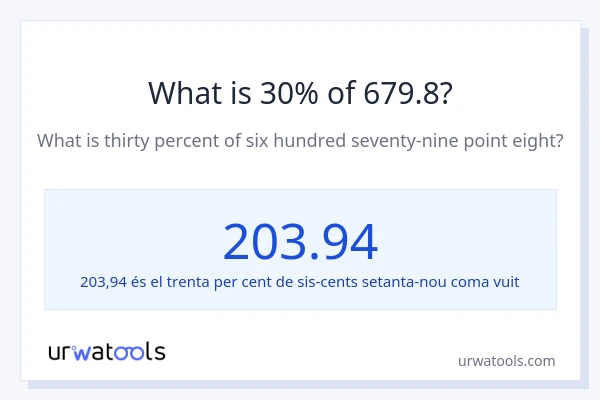 Quin és l'30% de 679.8?