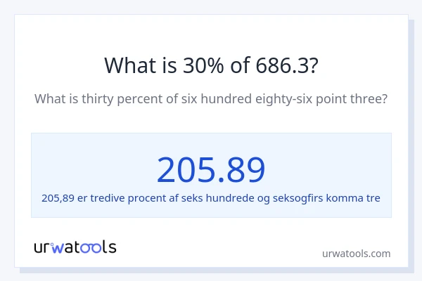 Hvad er 30% af 686.3?