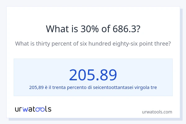 Qual è il 30% di 686.3?