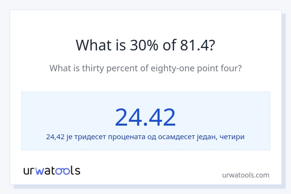 Колико је 30% од 81.4?
