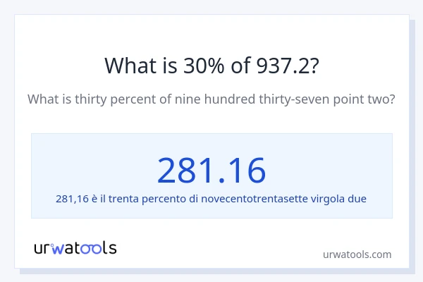 Qual è il 30% di 937.2?