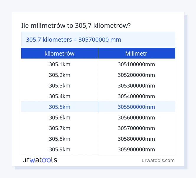 305.7 kilometrów do milimetr tabeli