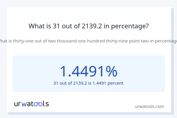 What is 31 out of 2139.2 in percentage?