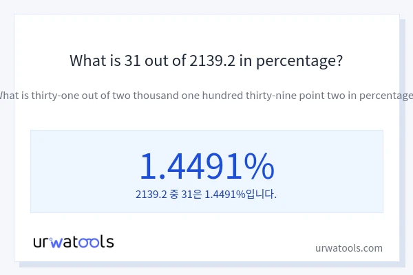 What is 31 out of 2139.2 in percentage?