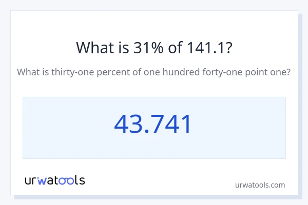 141.1 യുടെ 31% എന്താണ്?
