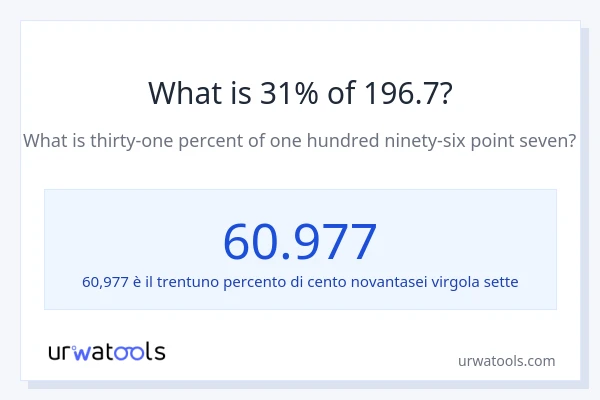 Qual è il 31% di 196.7?