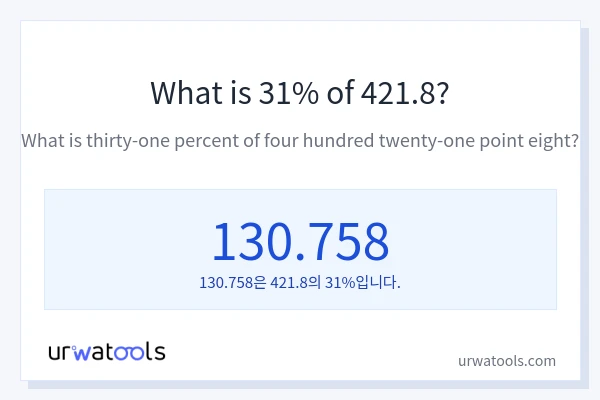 421.8의 31%는 얼마입니까?