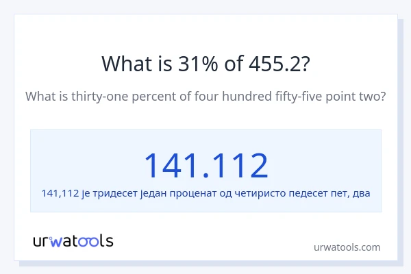 Колико је 31% од 455.2?