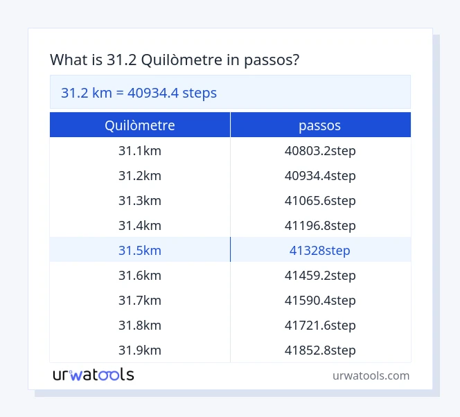 Taula 31.2 quilòmetre a passos