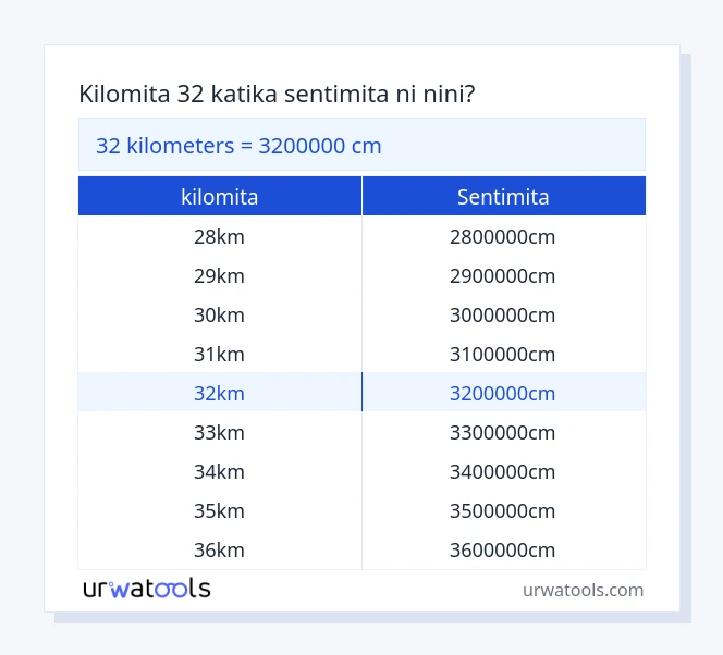 Jedwali la 32 kilomita hadi sentimita