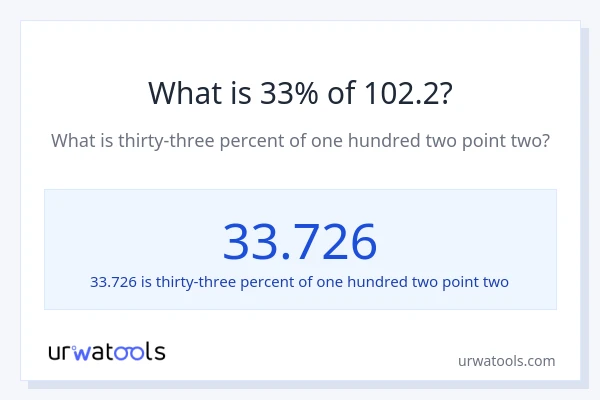 What is 33% of 102.2?