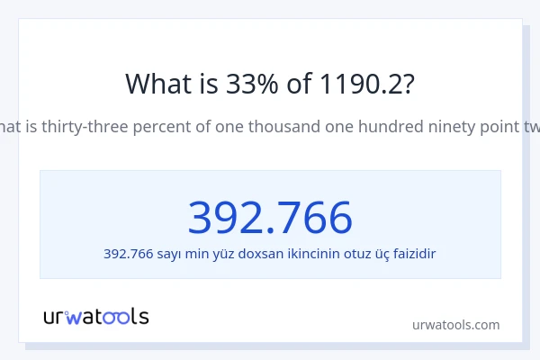 1190.2-nin 33%-i nədir?