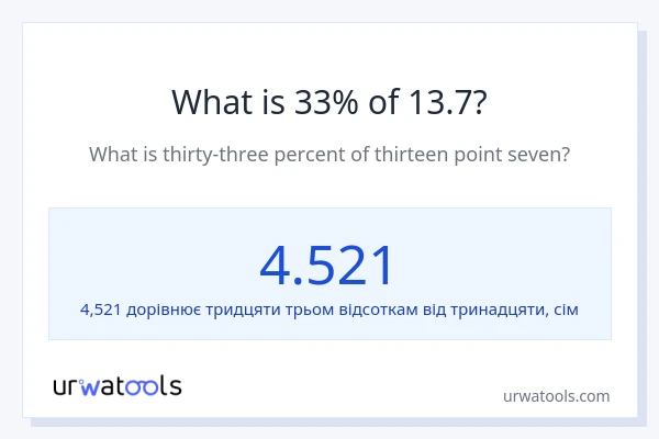 Що становить 33% від 13.7?