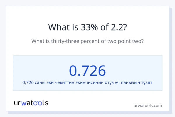 2.2 нын 33% канча?