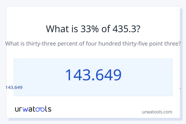 435.3 లో 33% ఎంత?