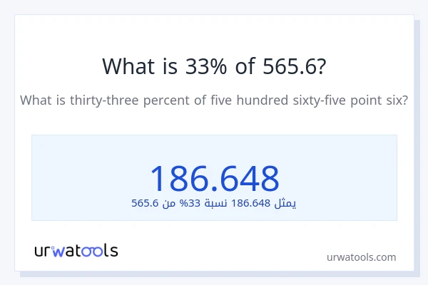 ما هي نسبة 33% من 565.6؟