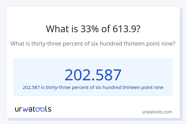 What is 33% of 613.9?