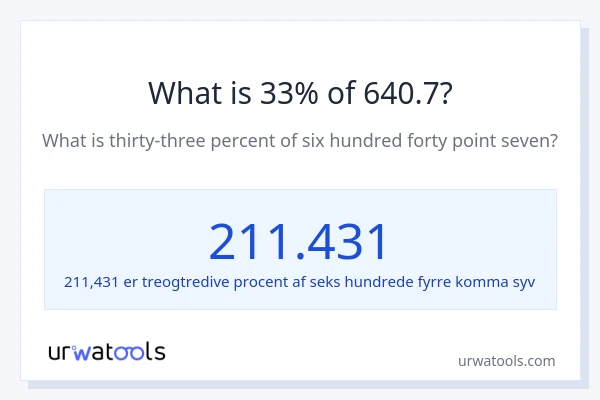 Hvad er 33% af 640.7?