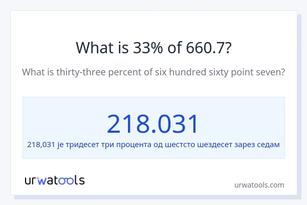 Колико је 33% од 660.7?