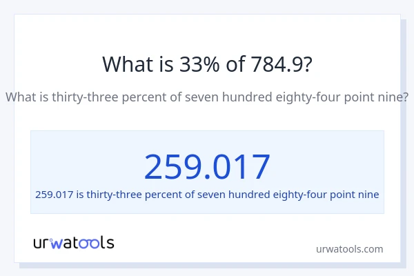 What is 33% of 784.9?