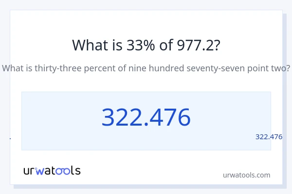מה זה 33% מתוך 977.2?