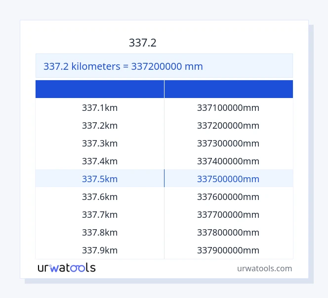 337.2 کلومیٹر سے ملی میٹر ٹیبل