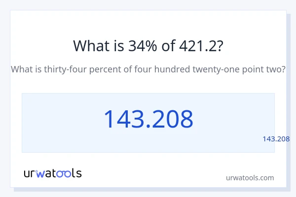 מה זה 34% מתוך 421.2?