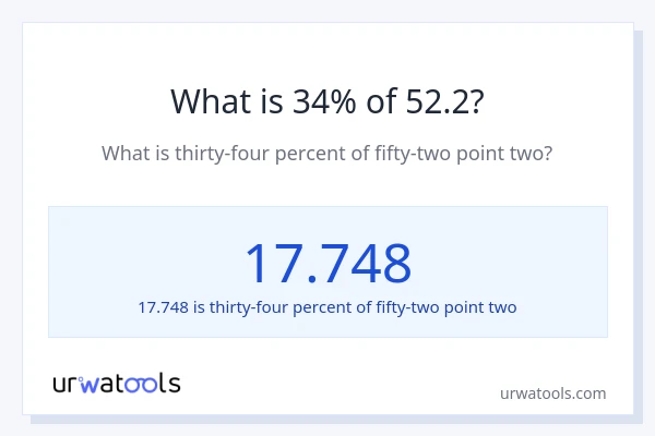 What is 34% of 52.2?