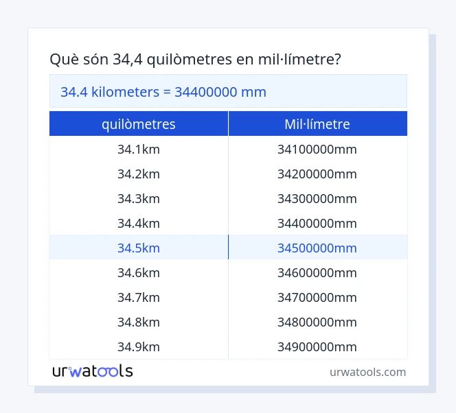 Taula 34.4 quilòmetres a mil·límetre