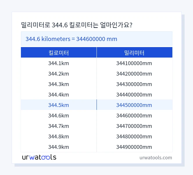 344.6 킬로미터에서 밀리미터 표