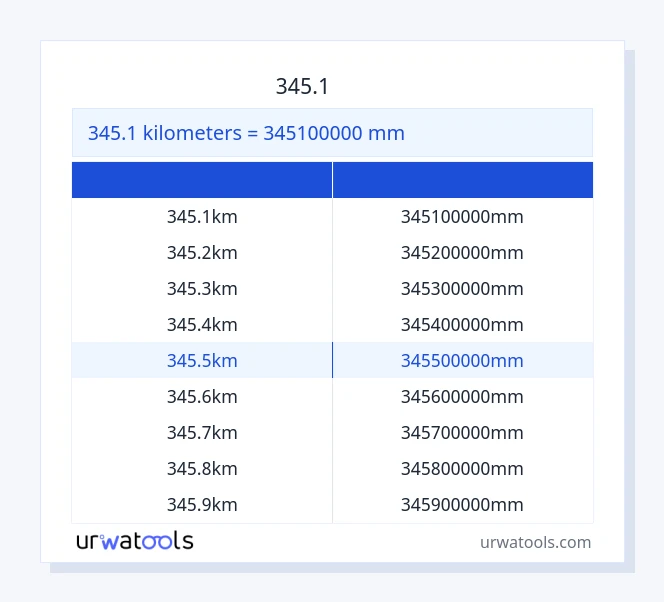 345.1 கிலோமீட்டர்கள் முதல் மில்லிமீட்டர் வரை அட்டவணை