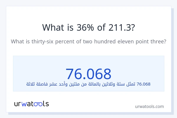 ما هي نسبة 36% من 211.3؟