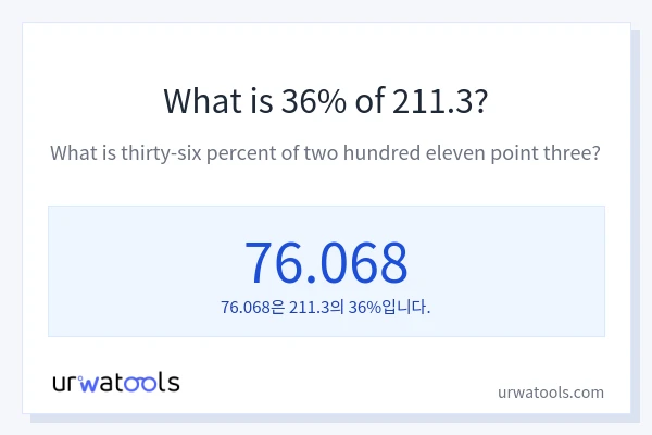 211.3의 36%는 얼마입니까?