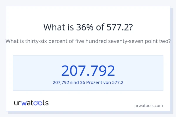 Was ist 36% von 577.2?