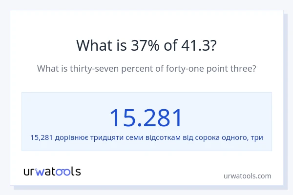 Що становить 37% від 41.3?