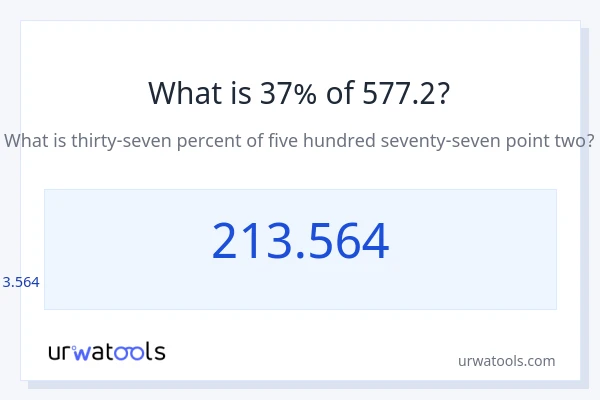 577.2 இல் 37% என்றால் என்ன?