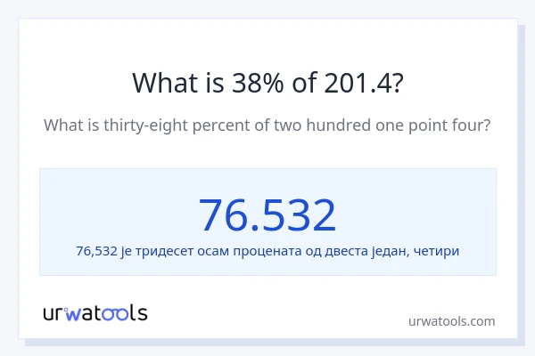 Колико је 38% од 201.4?