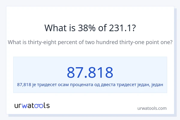 Колико је 38% од 231.1?