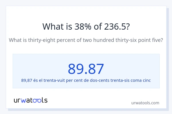 Quin és l'38% de 236.5?