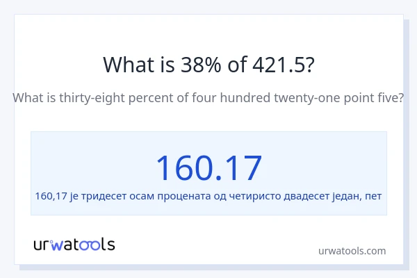 Колико је 38% од 421.5?